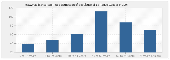 Age distribution of population of La Roque-Gageac in 2007